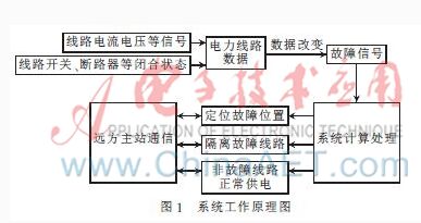 基于DSP的电力线路馈线监控系统的研究与设计