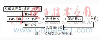 基于DSP的机载伺服控制系统设计