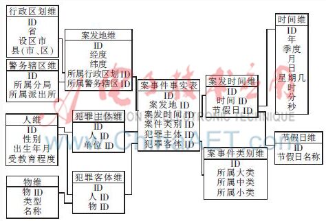 按事件时空联机分析处理与可视化