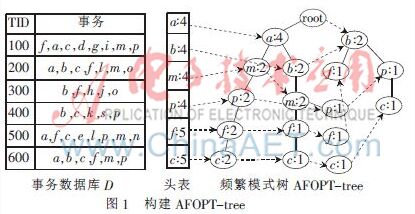 基于AFOPT-tree的最大频繁项集挖掘