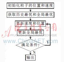 不同拓扑结构的并行粒子群优化算法的实现