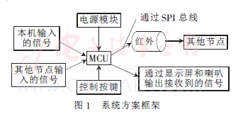 一种多用途低功耗的无线数据传输系统的研究