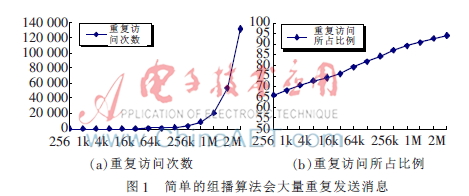 ComNET中的组播问题的分析与研究
