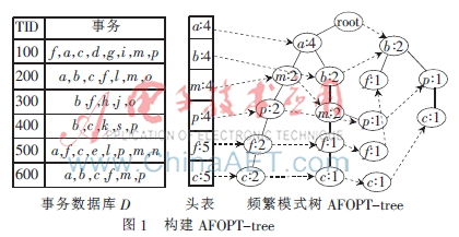 基于AFOPT-tree的最大频繁项集挖掘