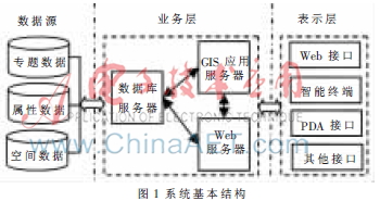 基于Web GIS技术的交通流量分析系统