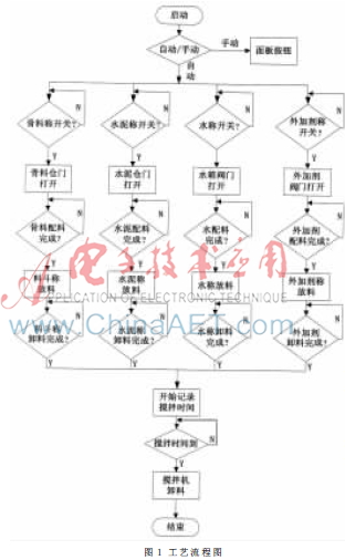 基于PLC和WinCC的混凝土搅拌站控制系统设计
