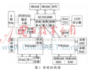 监控系统中多路视频的合成方法