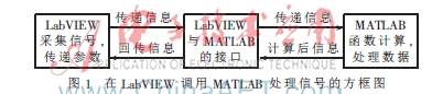 LabVIEW中调用MATLAB进行信号处理方法研究