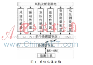 基于ZigBee的矿井通风机在线监测系统设计