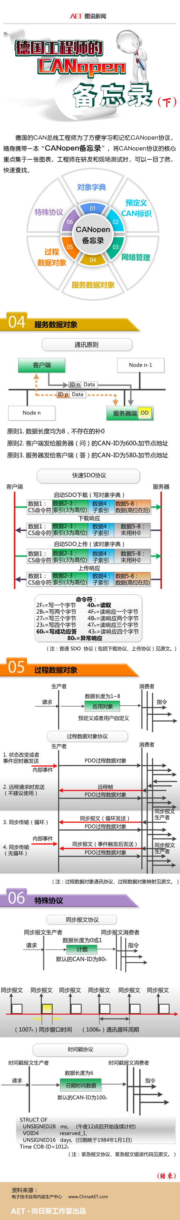 德国工程师的CANopen备忘录（下）.jpg