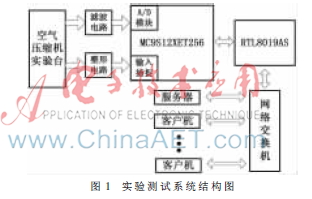 基于以太网的压缩机实验测试系统设计