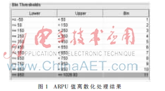 基于数据挖掘的呼叫中心IVR客户细分研究