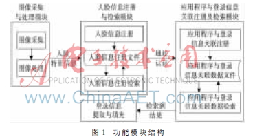 基于人脸识别的应用程序登录助手设计