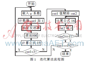 LPC与LSF系数转换的FPGA实现