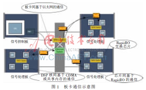 基于TMS320C6678多核DSP的分布式通信系统
