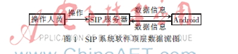 基于Android的SIP软交换系统手机客户端