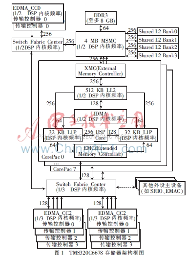 TMS320C6678多核DSP并行访问存储器性能的研究