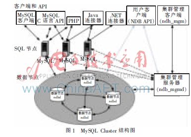 轨道交通综合监控系统数据库集群设计