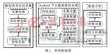 基于Android的脑电信号无线采集与分析系统设计