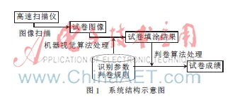 基于计算机视觉的自动阅卷系统的设计