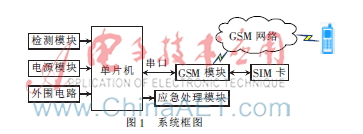 基于无线通信的燃气报警器的设计