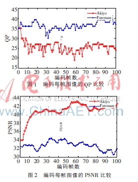 视频编码中自适应的初始量化参数预测算法