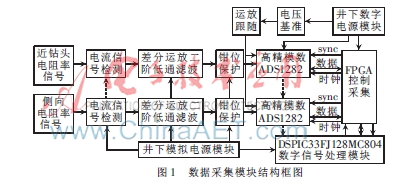 随钻井下32位信号采集系统设计