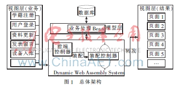 一种动态Web自动装配系统的设计与实现