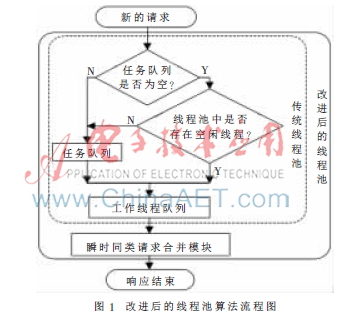 多维Web服务网关的高并发问题研究