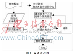 基于K-means的私人微博聚类算法改进