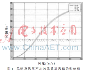 基于MATLAB仿真的输电线路风偏闪络影响因素分析