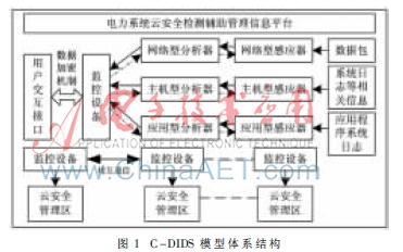基于分布式的电力系统入侵检测云安全模型研究
