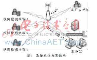 基于九轴惯性传感器的跌倒监测系统的研究