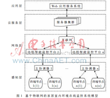 基于物联网的家居室内环境在线监控系统研究