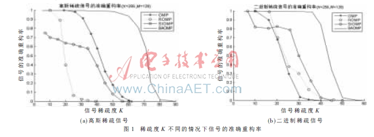 基于压缩感知的NC-OFDM系统的BAOMP算法的信道估计
