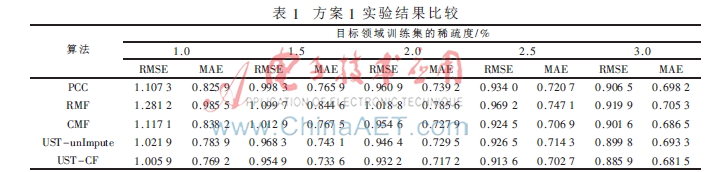 基于用户相似度迁移的协同过滤推荐算法