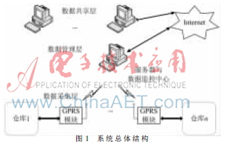 粮食科技物流中心温湿度监控系统的设计