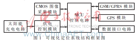 一种可视化的定位系统设计