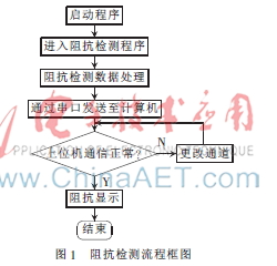 基于AD5933的葡萄糖水溶液阻抗分析系统