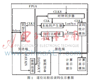 基于FPGA的两种误码仪实现方法设计