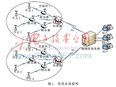 基于WSN的水稻生长环境远程监测系统研究