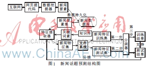 基于机器学习的网络媒体热点话题 预测方法研究与实现