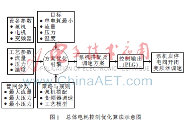 基于总体电耗控制算法的能量管理系统的设计