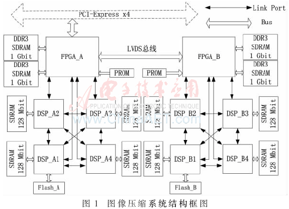基于多DSP的遥感图像实时压缩系统设计