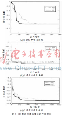 布谷鸟搜索算法优化BP神经网络的网络流量预测