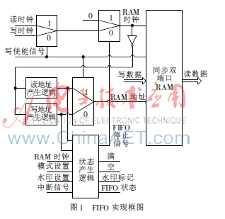 一种用于MEMS姿态检测的FIFO设计