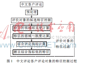 中文客户评论对象特征的抽取与聚类方法