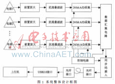70通道EPR脑电信号采集系统的实现