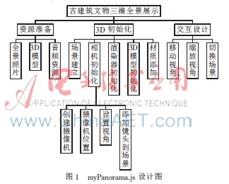 古建筑文物三维全景展示的设计与实现