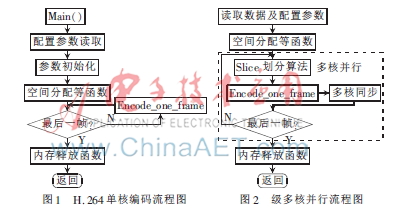 光电经纬仪图像实时压缩的实现